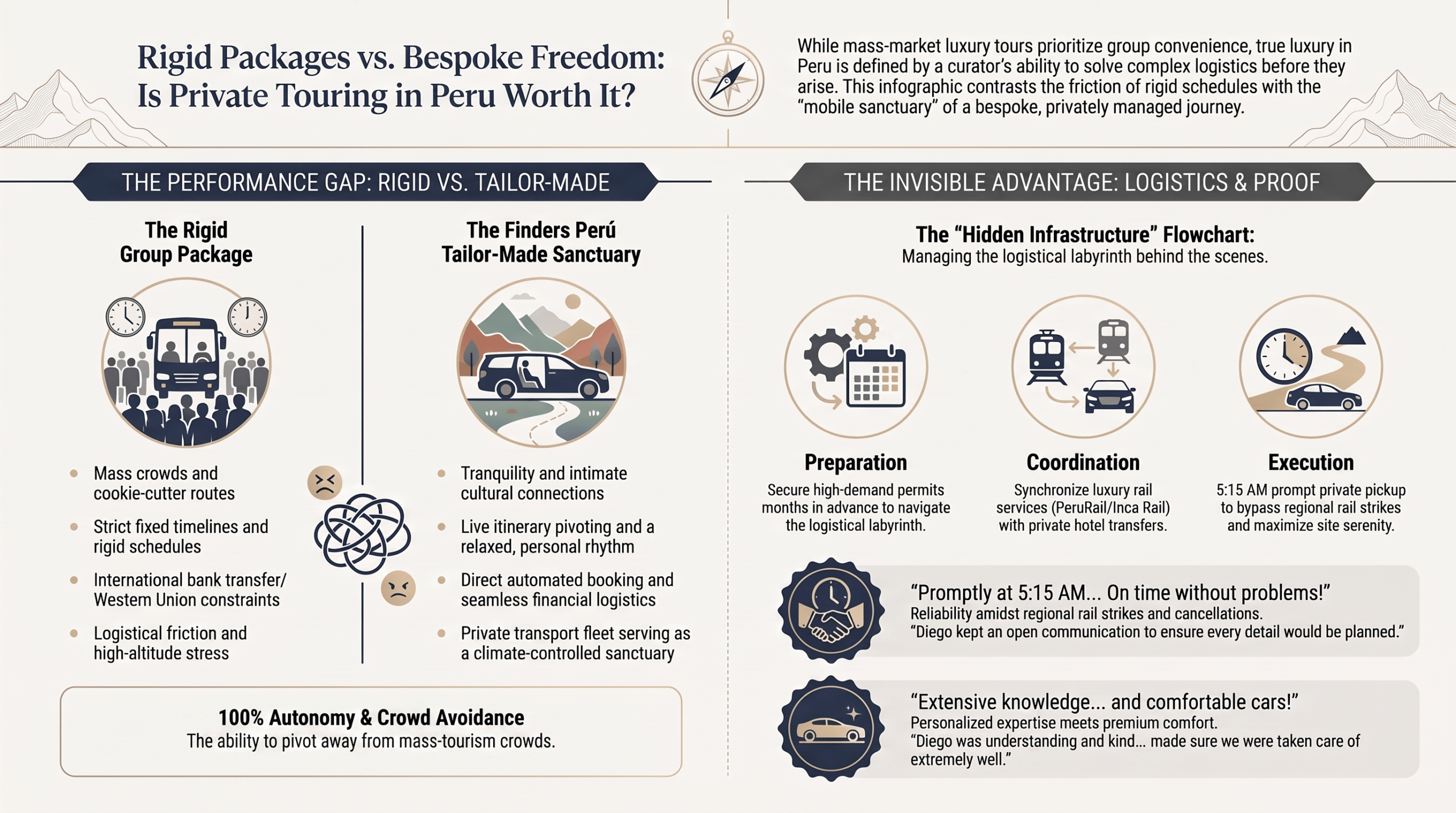 An infographic comparing the friction of rigid group travel packages against the benefits of tailor-made private tours in Peru, highlighting crowd avoidance, fluid schedules, and private transport.